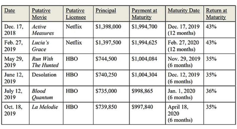 Promissory Notes chart